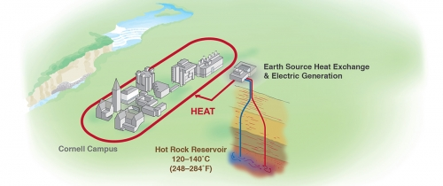 Earth Source Heat Exchange